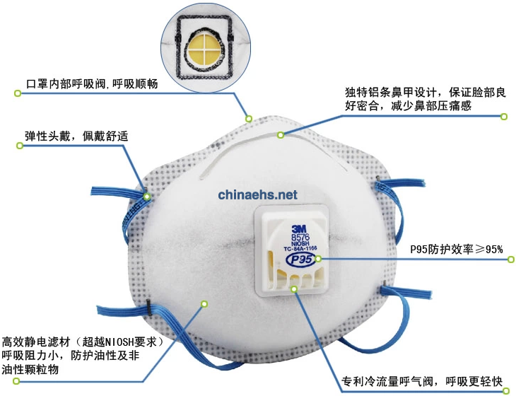 粉塵作業(yè)的勞動(dòng)防護(hù)管理應(yīng)采取三級(jí)防護(hù) 防塵口罩